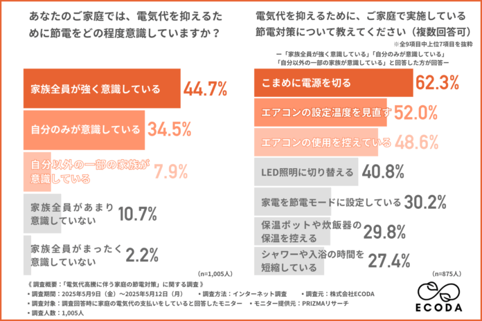 【電気代高騰も】電力自由化から9年、見直しは4割未満。節電も契約変更も効果が見えず…限界に直面する家庭の声のメイン画像