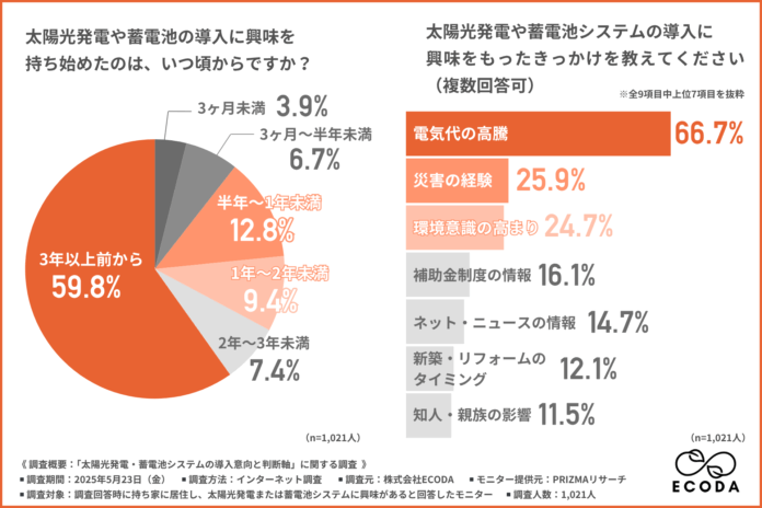 【迫る猛暑と、高まる災害意識】太陽光・蓄電池の導入意欲は高まるも、“初期費用の壁”がブレーキに。補助金制度を詳しく知る人は、わずか1割のメイン画像