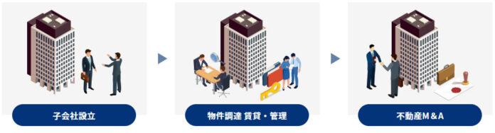 不動産M&Aを活用とした子会社譲渡のお知らせのメイン画像