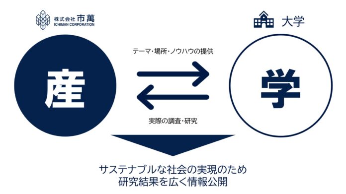 不動産業界の将来の課題解決を目指した 大学研究室との産学連携プロジェクトを実施のメイン画像