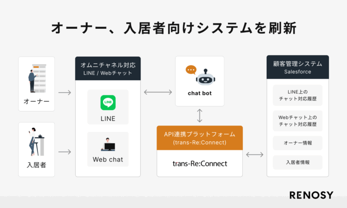 AI不動産投資のRENOSY、顧客満足度向上のためオーナー、入居者向けシステムを刷新のメイン画像
