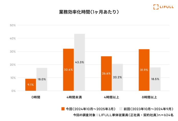 LIFULL、生成AIの社内活用を推進し、過去最高ペースとなる半年間で約31,600時間の業務時間を創出のメイン画像