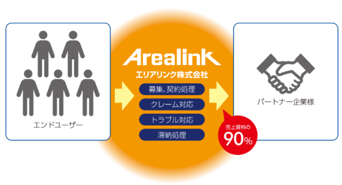 トランクルーム事業の運営管理を代行する「パートナー制度」、サービス開始から約１年間で支援する室数が7,000室を突破！のメイン画像