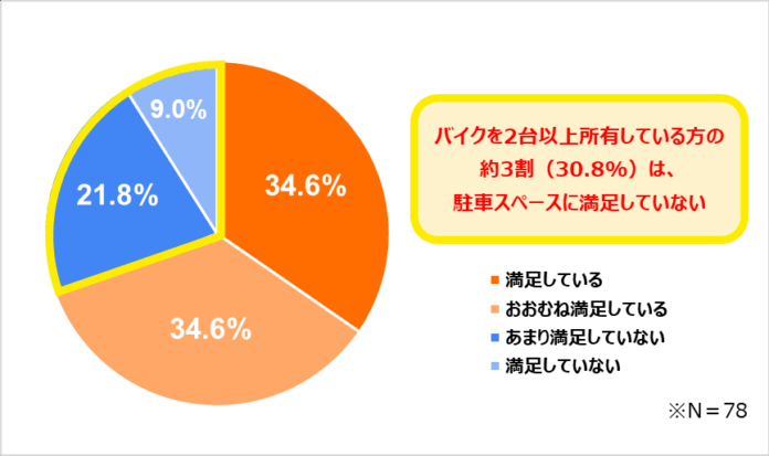 バイク所有者および購入予定者を対象に駐車スペースに関する調査を実施のメイン画像