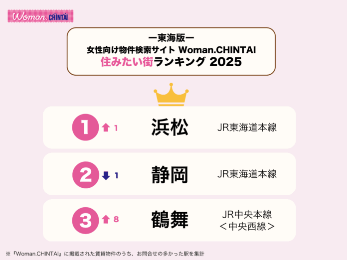 「浜松」が最多問合わせ数で、住みたい街1位を獲得！女性向け物件検索サイトWoman.CHINTAI「住みたい街ランキング2025 東海版」のメイン画像