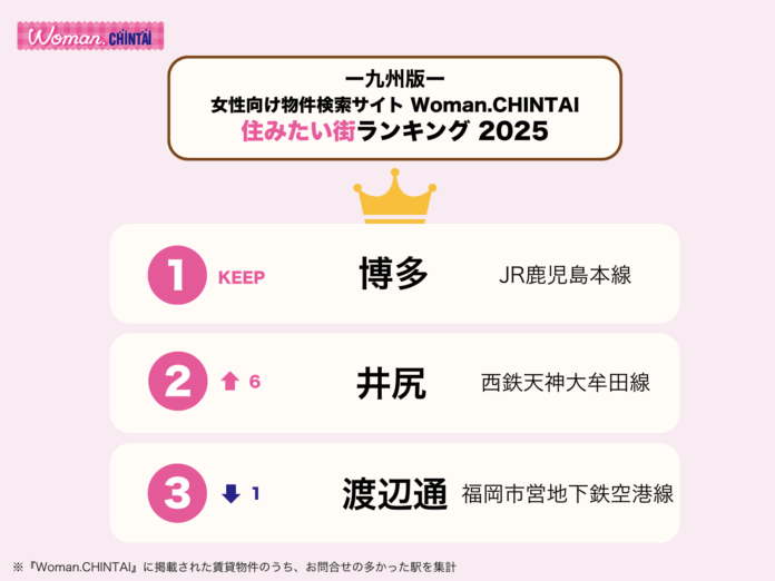 「博多」が問い合わせ数最多で、3年連続1位を獲得！女性向け物件検索サイトWoman.CHINTAI 「住みたい街ランキング 2025 九州版」のメイン画像