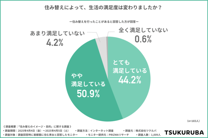 『住み替え』は暮らしの質を上げる？住み替え経験者の9割以上が生活に「満足」と回答！のメイン画像