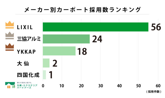 【調査結果】カーポートの人気メーカー・商品別ランキング！設置件数が最多の定番商品は？のメイン画像