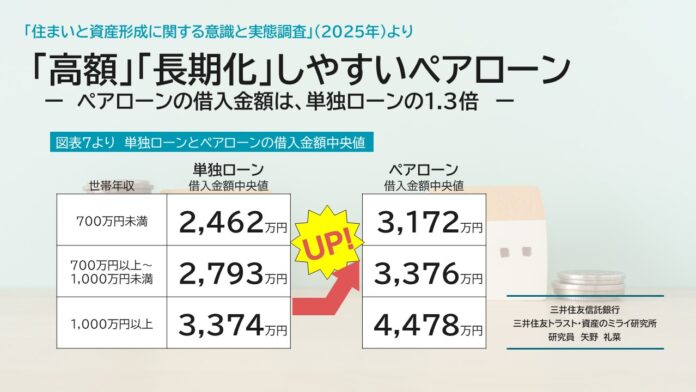 「高額」「長期化」しやすいペアローン　～ペアローンの借入額は、単独ローンの1.3倍～のメイン画像