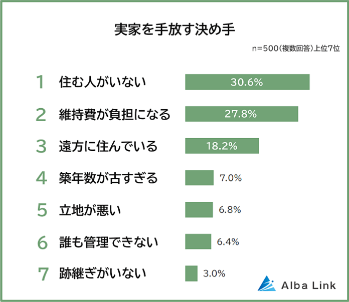 【実家を手放す決め手ランキング】男女500人アンケート調査のメイン画像