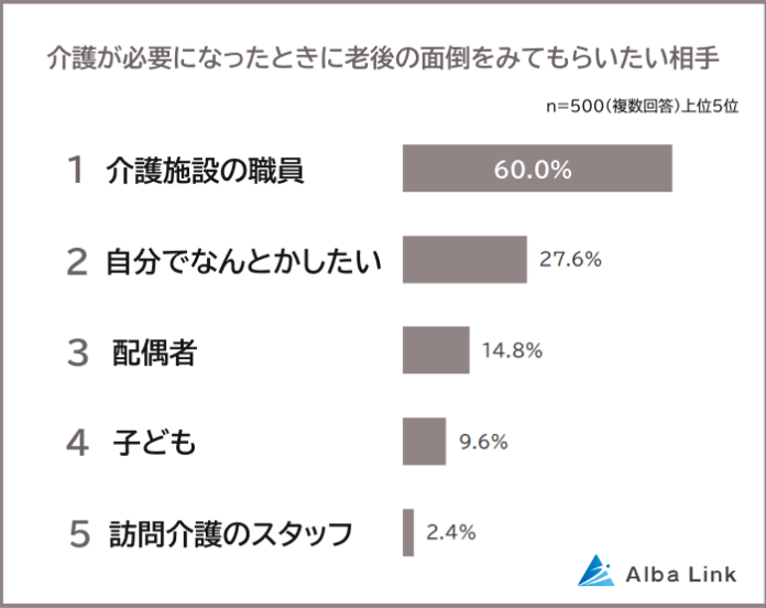【老後の面倒は誰にみてほしい？】介護の担い手に関する意識調査のメイン画像