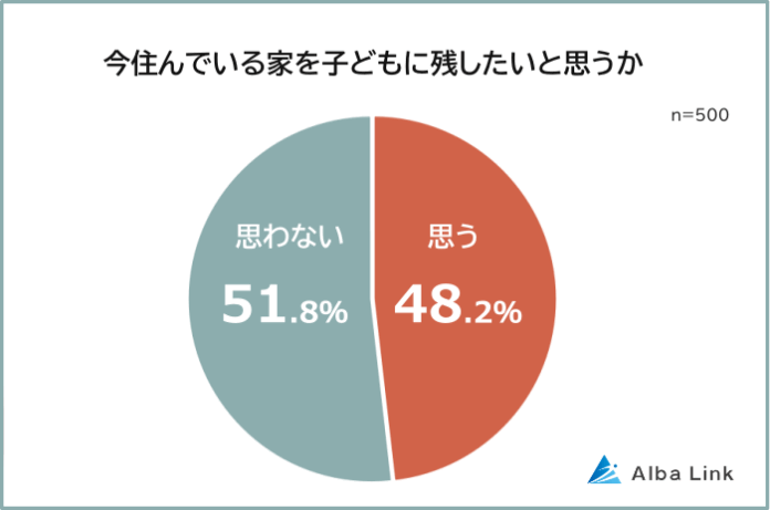 【今住んでいる家を子どもに残したい？残したくない？】500人アンケート調査のメイン画像