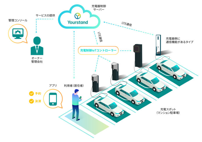 MODE1/MODE2をOCPPに準拠させて通信・制御可能する　ユアスタンド『充電制御 IoTコントローラー』の開発を完了し、サービスを開始のメイン画像