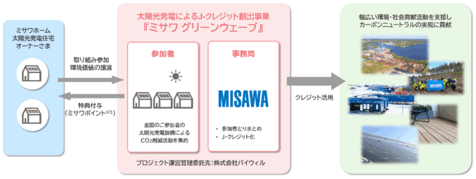 J-クレジット創出事業『ミサワ グリーンウェーブ』を新たに始動のメイン画像