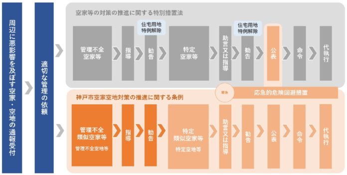 現在までの解体補助実績は4,000件以上！神戸市が進める空き家及び空き地対策のメイン画像