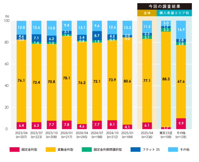 第69回マンション購入に対する意識調査の公表 -96％が金利上昇を想定、それでも77％が変動金利を選択 ただし購入意欲には陰りも見られた-のメイン画像