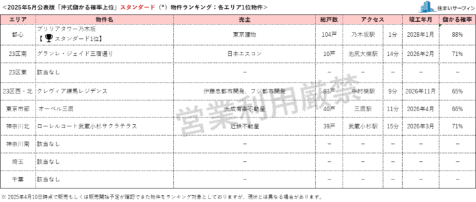 [住まいサーフィン]資産性の保たれやすいマンションがわかる首都圏エリア別「沖式儲かる確率上位マンションランキング」2025年5月版公表のメイン画像