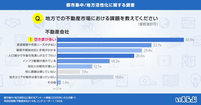 不動産市場における地方での課題、「空き家が多い」が最多となる結果に！｜いえらぶ調べのメイン画像