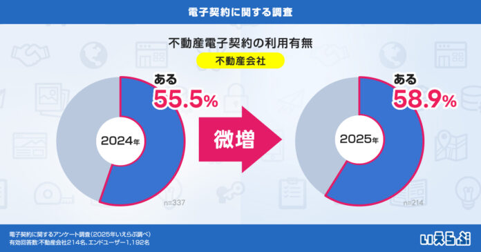 電子契約を利用したことがある不動産会社は58.9%！エンドユーザーの利用率も増加傾向に｜いえらぶ調べのメイン画像