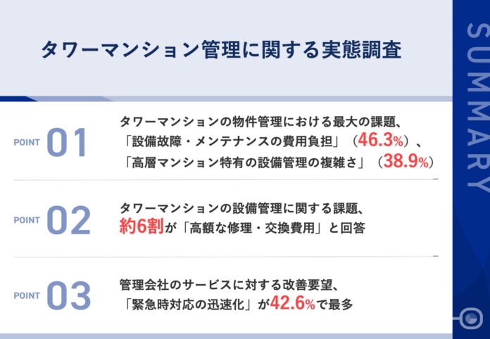 【タワーマンションオーナーの本音と課題を調査】物件管理における最大の課題、「設備故障・メンテナンスの費用負担」が46.3%で最多　オーナーの42.6%が「緊急時対応の迅速化」の改善を希望のメイン画像