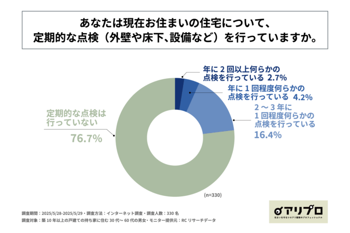 築10年以上の戸建て持ち家に住む30代～60代男女の7割強が、住居の定期点検を行っていない！株式会社セスコが「戸建て住宅における点検実施状況とシロアリ対策」に関する調査を実施！のメイン画像