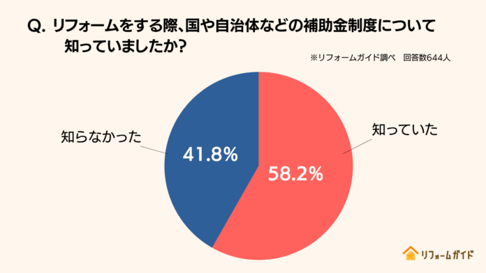 補助金がリフォームを後押し。リフォーム経験者の半数が「補助金なしでは今回のリフォームは実現せず」｜リフォーム一括見積もりサービス「リフォームガイド」が補助金を利用したリフォームのアンケート調査を実施のメイン画像