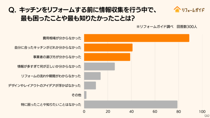 キッチンリフォームで最も参考にされたプロの意見は「おすすめのキッチンの種類・メーカー」｜リフォーム一括見積もりサービス「リフォームガイド」がキッチンリフォームに関する調査を実施のメイン画像
