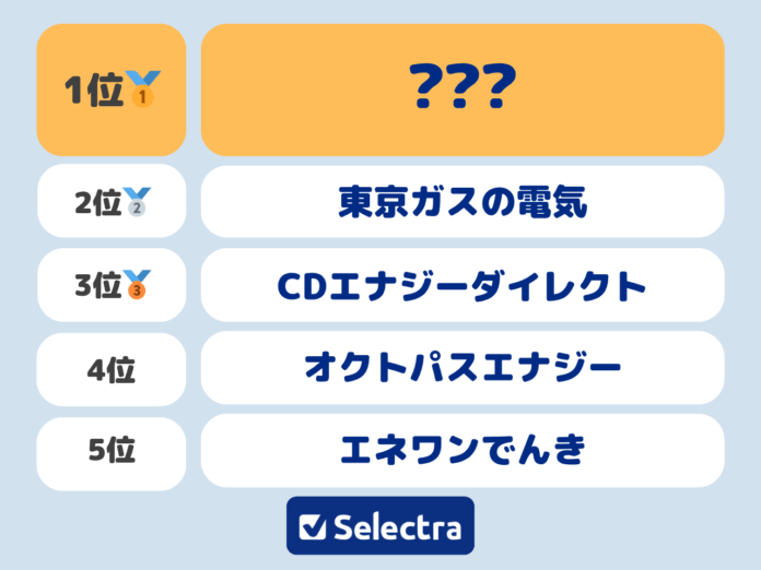 【セレクトラ独自調査】300人が選んだ、東京電力エリアで使ってみたい新電力は？安さだけでなく〇〇も選択の決め手と判明のメイン画像