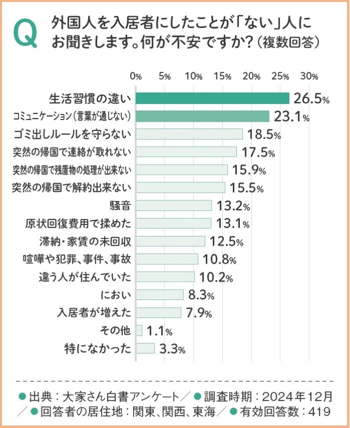 サポート体制次第で約3割が受け入れに前向きな姿勢へ変化。大家さんの外国人入居に対する不安と実際の困りごとのギャップのメイン画像