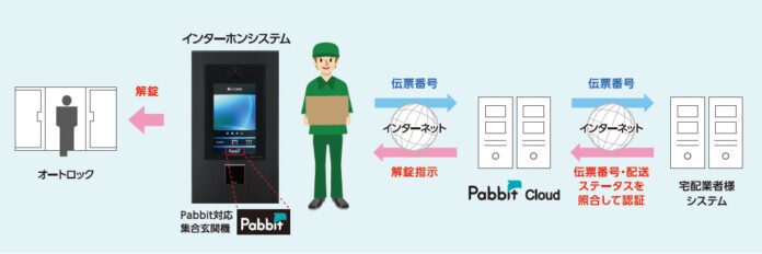 次世代型解錠ソリューション「Pabbit」三井不動産レジデンシャルリースが提供する賃貸マンションに導入を決定のメイン画像