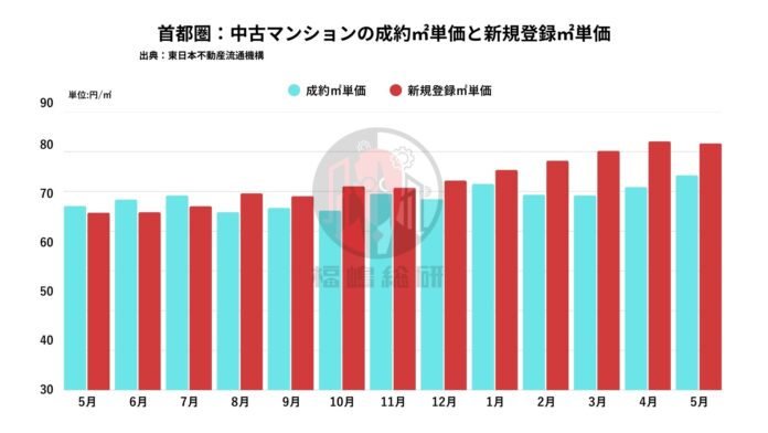 【東京都23区】築浅マンション価格が異常に高騰している理由のメイン画像