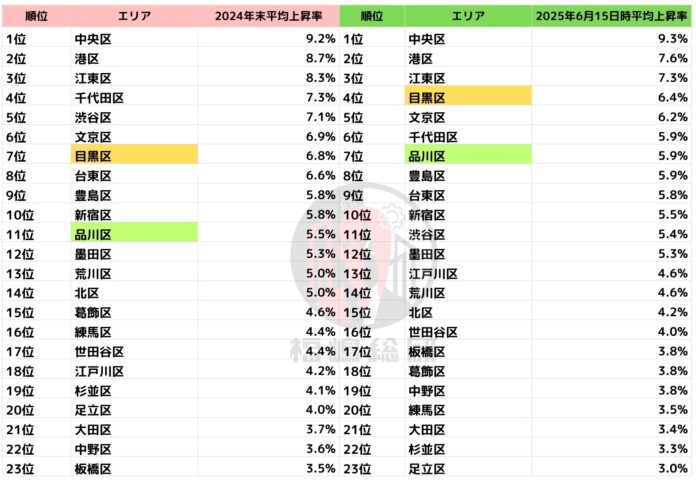【東京都】中古マンション価格上昇エリア　港区は人口減でも高騰、中央・港・江東が“3強”のメイン画像