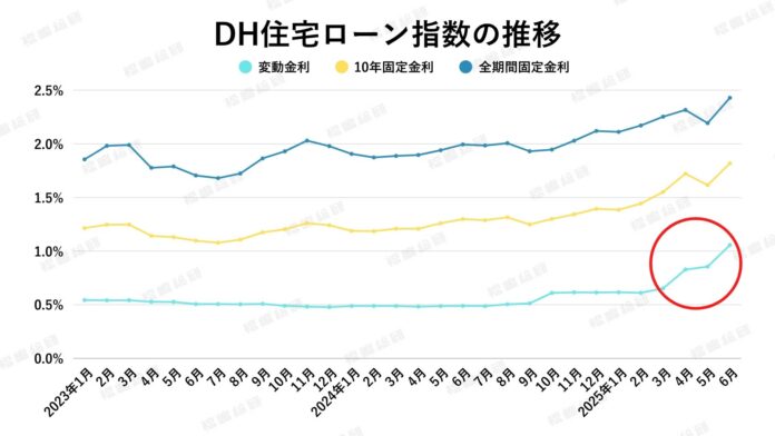 【2025年6月住宅ローン金利と中古マンション市場】金利水準は上がるも、東京都23区マンション需要は未だブレーキはかからず！？のメイン画像
