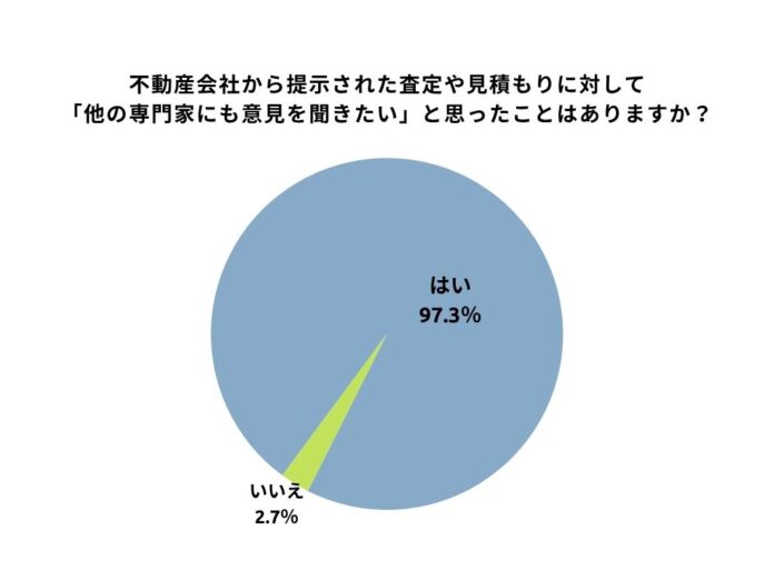 不動動産取引経験者・検討者520名に聞いた最新調査を発表！8割が不満！不動産情報サイトの“見えにくさ”にストレス。9割が「取引に不透明さを感じた」実態も明らかに。のメイン画像