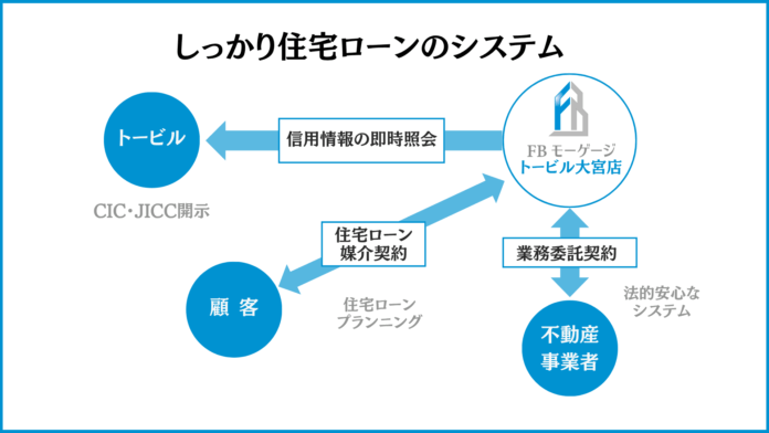業界の“グレーゾーン”に終止符を　不動産事業者向け支援サービスの提供開始のメイン画像