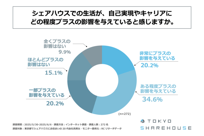 東京都のシェアハウスに住む20代会社員の75％がシェアハウス生活はキャリアにプラスの影響を与えていると感じている！東京シェアハウス合同会社が「シェアハウス生活の実態」に関する調査を実施！のメイン画像