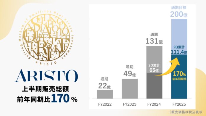エー・ディー・ワークスの不動産小口化商品「ARISTO」上半期販売総額 前年同期比170％ 企業成長を牽引のメイン画像