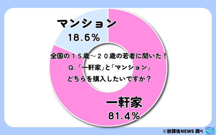 令和の若者 ８割が「将来一軒家を購入したい」その調査結果の一部を大公開のメイン画像