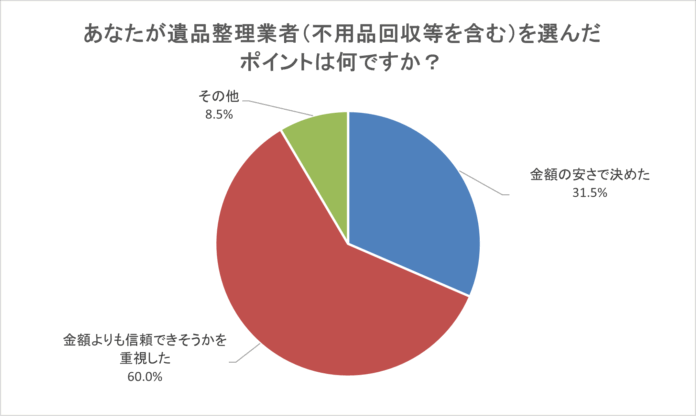 遺品整理業者に依頼した人の４割が後悔！後悔したことランキングTOP１０と求められる業界の健全化のメイン画像