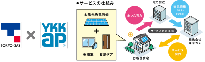 YKK APとの協業で「マドそらwith IGNITUREソーラー」の提供開始のメイン画像