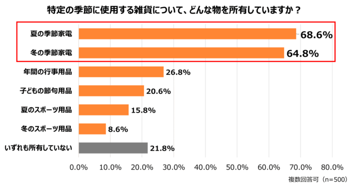 季節家電・イベント雑貨の収納実態を調査　約7割が収納面に悩み、約4割は収納スペース不足で季節アイテムを活用しきれずのメイン画像