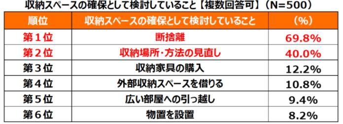 収納スペースに満足していない方を対象に“断捨離”の実態について調査　“断捨離”経験者の約7割が捨てすぎて後悔もしくは再び物を増やしてしまうのメイン画像