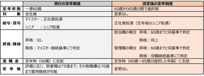 社員の定年を60歳から65歳に引き上げる選択定年制を導入のメイン画像