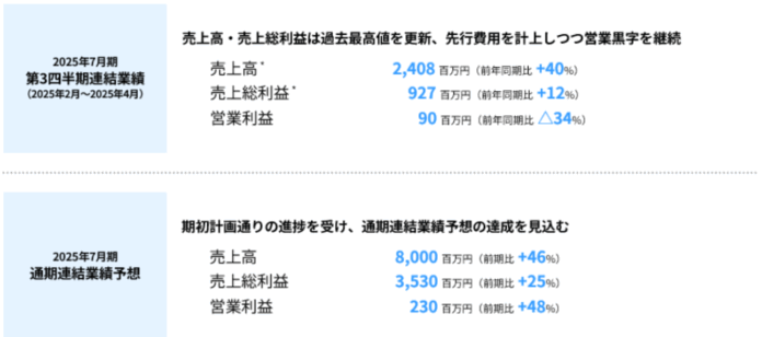 ツクルバ 2025年7月期 第3四半期決算を発表 売上高と売上総利益はともに過去最高値を更新、営業利益は90百万円で黒字を継続のメイン画像