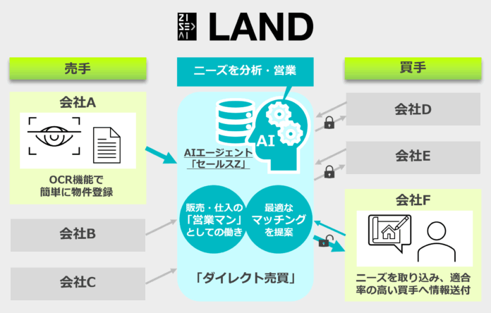 ZISEDAIが営業AIエージェント「セールスZ」を開発、不動産マッチング機能「ダイレクト売買」の提供を開始のメイン画像