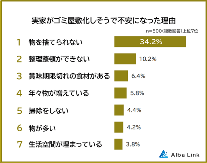 【実家がゴミ屋敷化しそうで不安になった理由ランキング】500人アンケート調査のメイン画像
