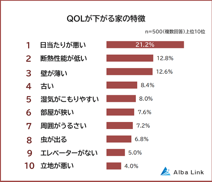 【QOL（生活の質）が下がる家の特徴ランキング】男女500人アンケート調査のメイン画像