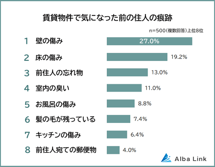 【賃貸物件で気になった前の住人の痕跡ランキング】500人アンケート調査のメイン画像