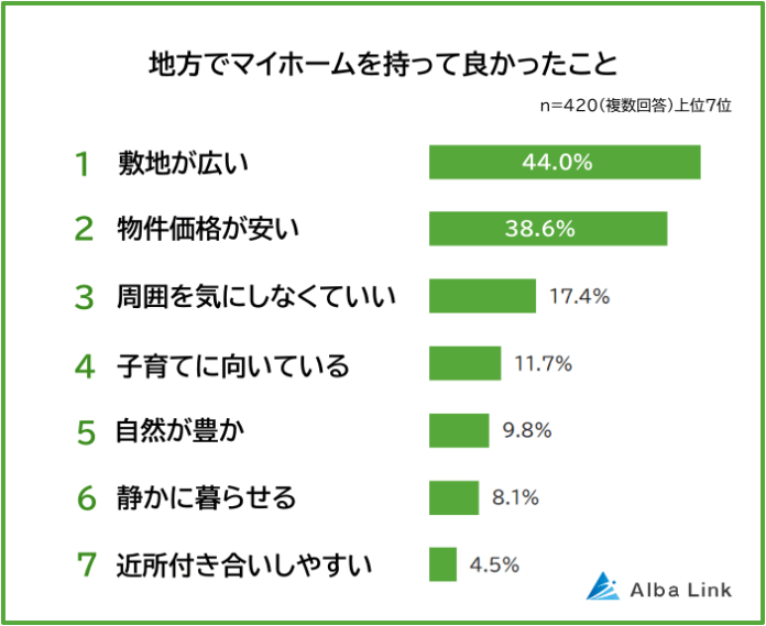 【地方でマイホームを持って良かったこと・困ったことランキング】男女420人アンケート調査のメイン画像