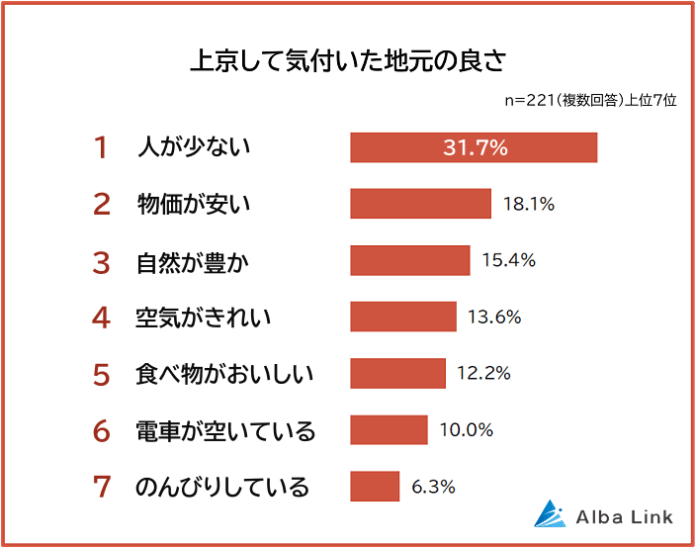 【上京して気付いた地元の良さランキング】地方出身者221人アンケート調査のメイン画像
